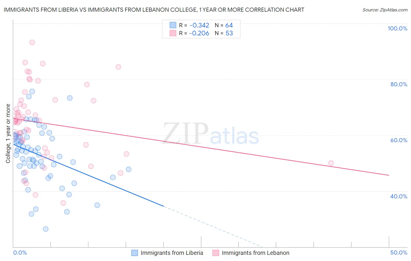 Immigrants from Liberia vs Immigrants from Lebanon College, 1 year or more