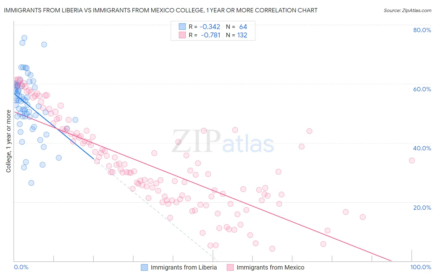 Immigrants from Liberia vs Immigrants from Mexico College, 1 year or more