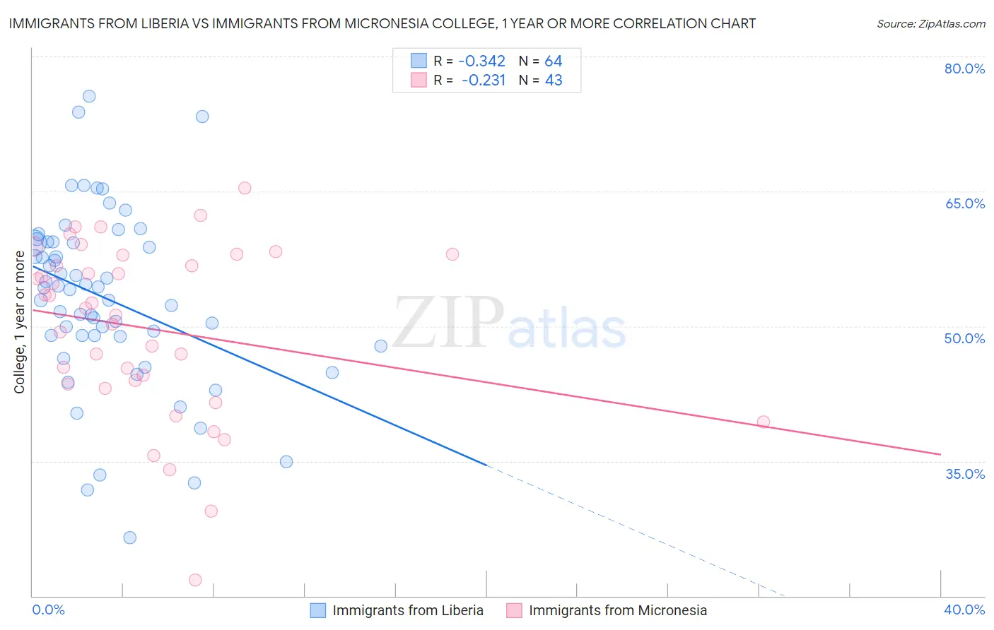 Immigrants from Liberia vs Immigrants from Micronesia College, 1 year or more