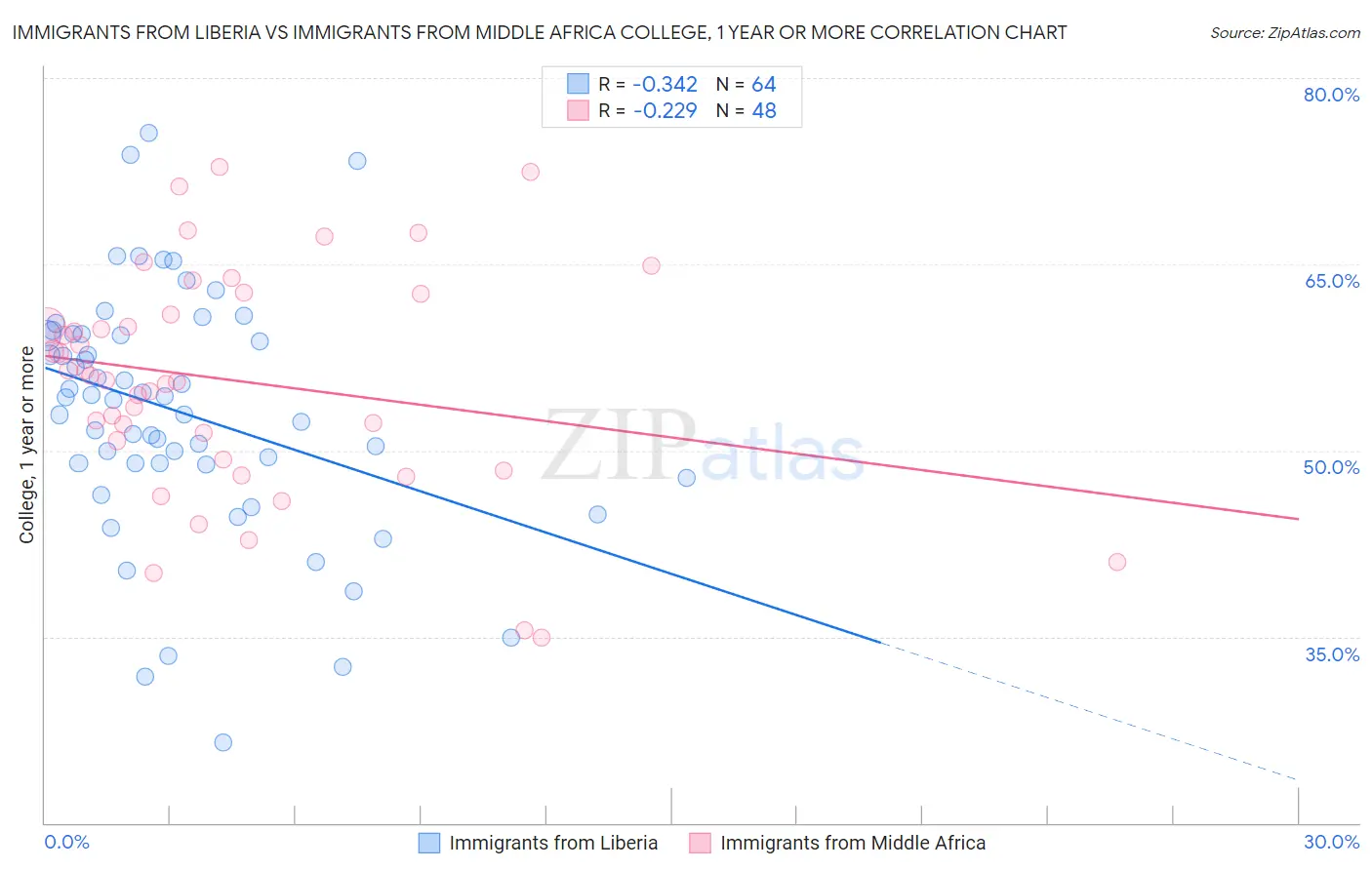 Immigrants from Liberia vs Immigrants from Middle Africa College, 1 year or more