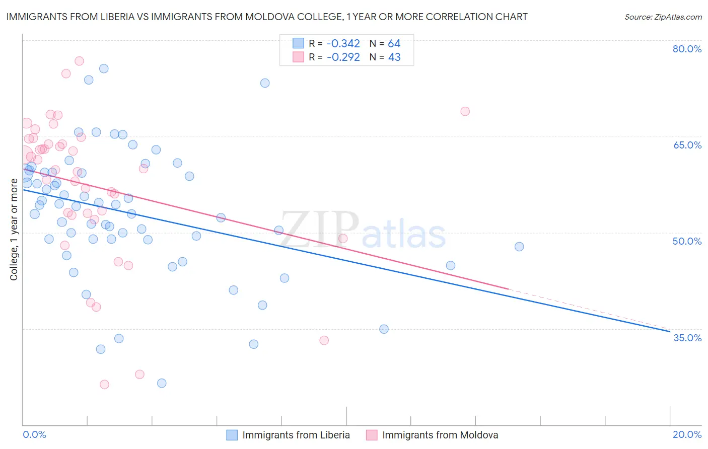 Immigrants from Liberia vs Immigrants from Moldova College, 1 year or more