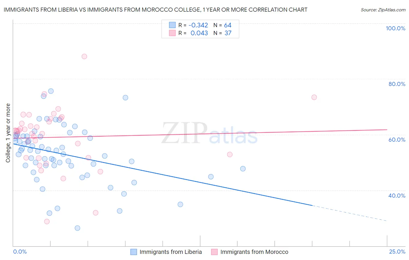 Immigrants from Liberia vs Immigrants from Morocco College, 1 year or more