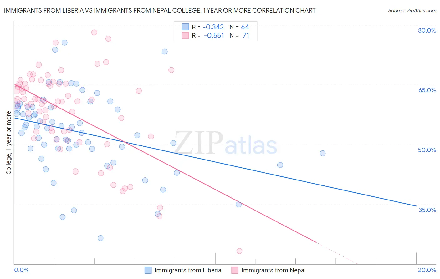 Immigrants from Liberia vs Immigrants from Nepal College, 1 year or more