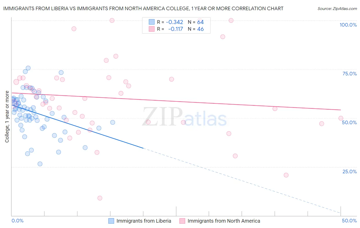 Immigrants from Liberia vs Immigrants from North America College, 1 year or more