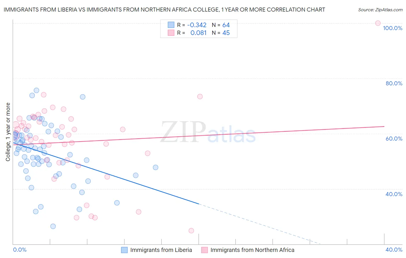 Immigrants from Liberia vs Immigrants from Northern Africa College, 1 year or more