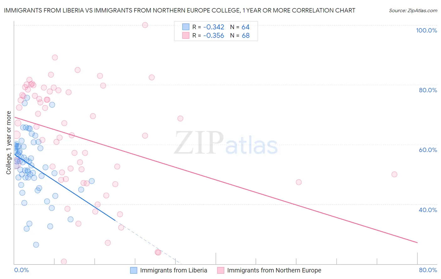 Immigrants from Liberia vs Immigrants from Northern Europe College, 1 year or more