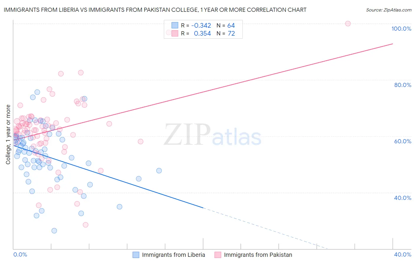 Immigrants from Liberia vs Immigrants from Pakistan College, 1 year or more