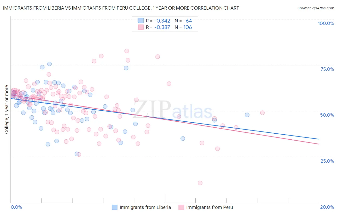 Immigrants from Liberia vs Immigrants from Peru College, 1 year or more