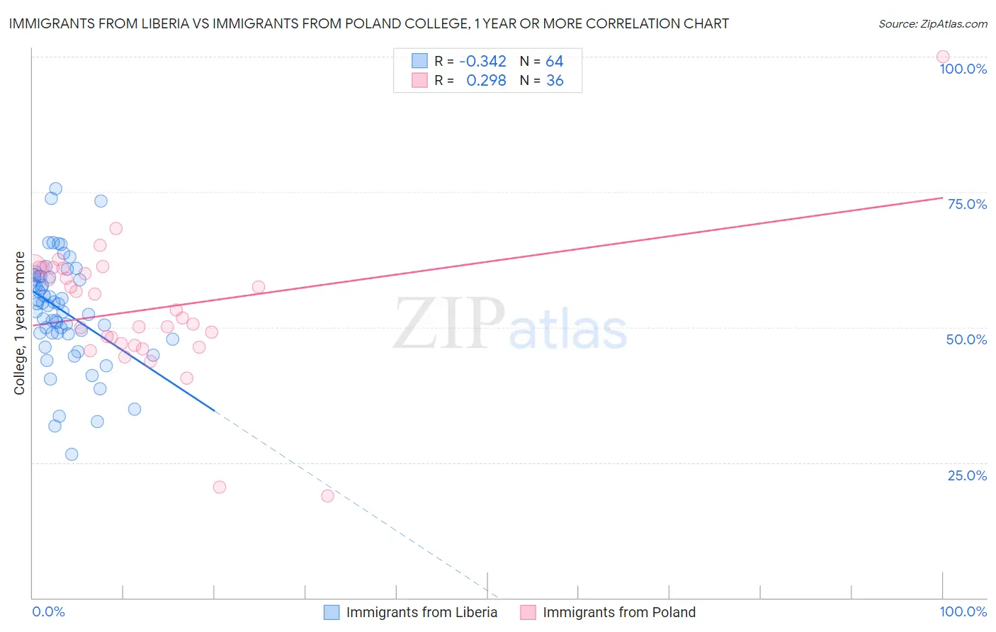 Immigrants from Liberia vs Immigrants from Poland College, 1 year or more