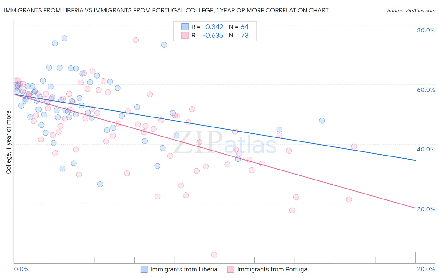 Immigrants from Liberia vs Immigrants from Portugal College, 1 year or more