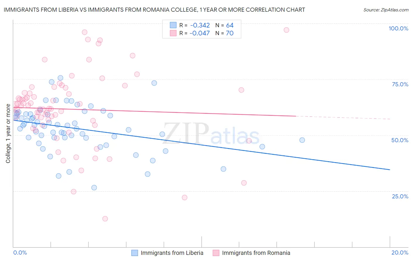 Immigrants from Liberia vs Immigrants from Romania College, 1 year or more