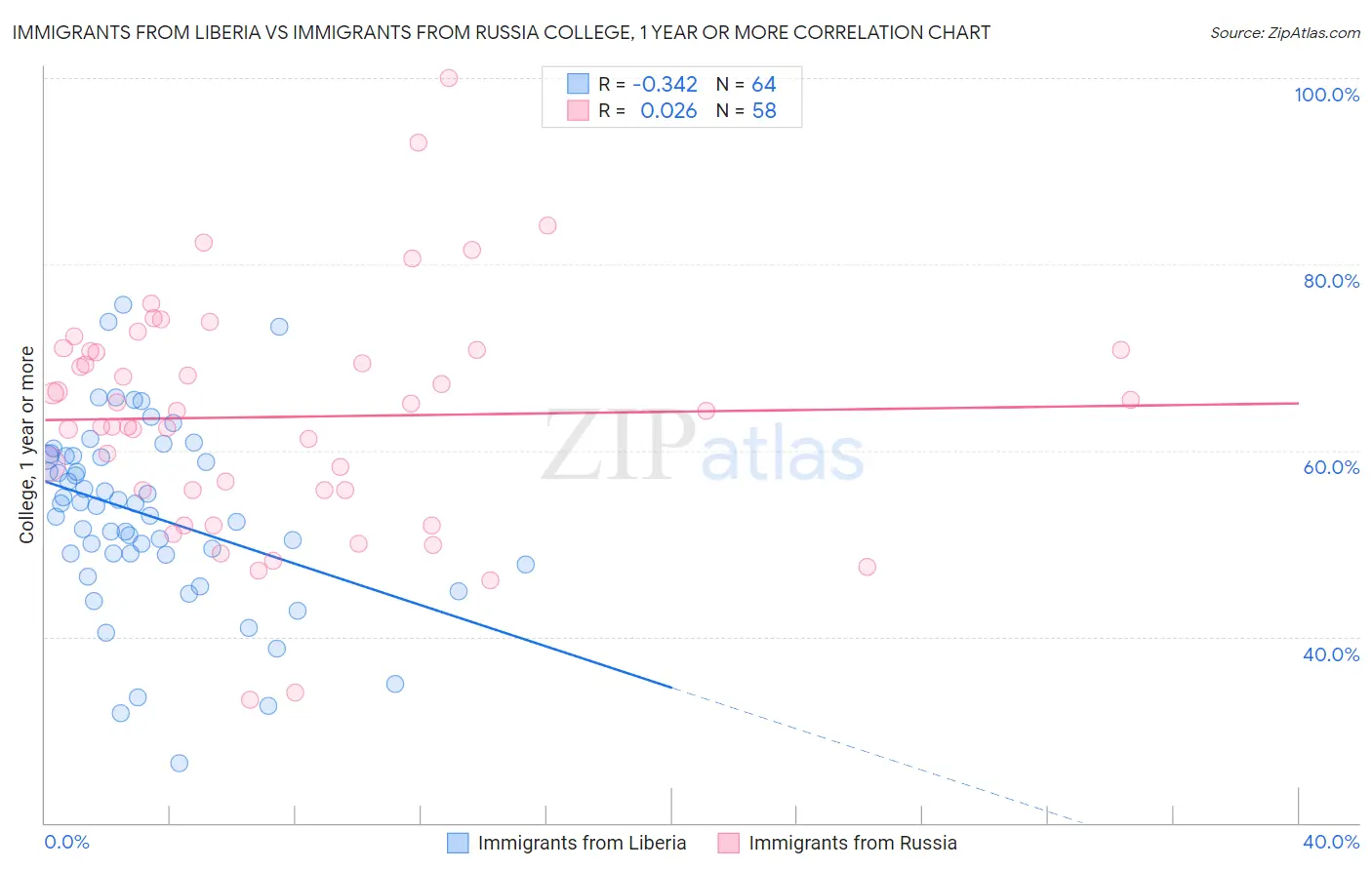 Immigrants from Liberia vs Immigrants from Russia College, 1 year or more