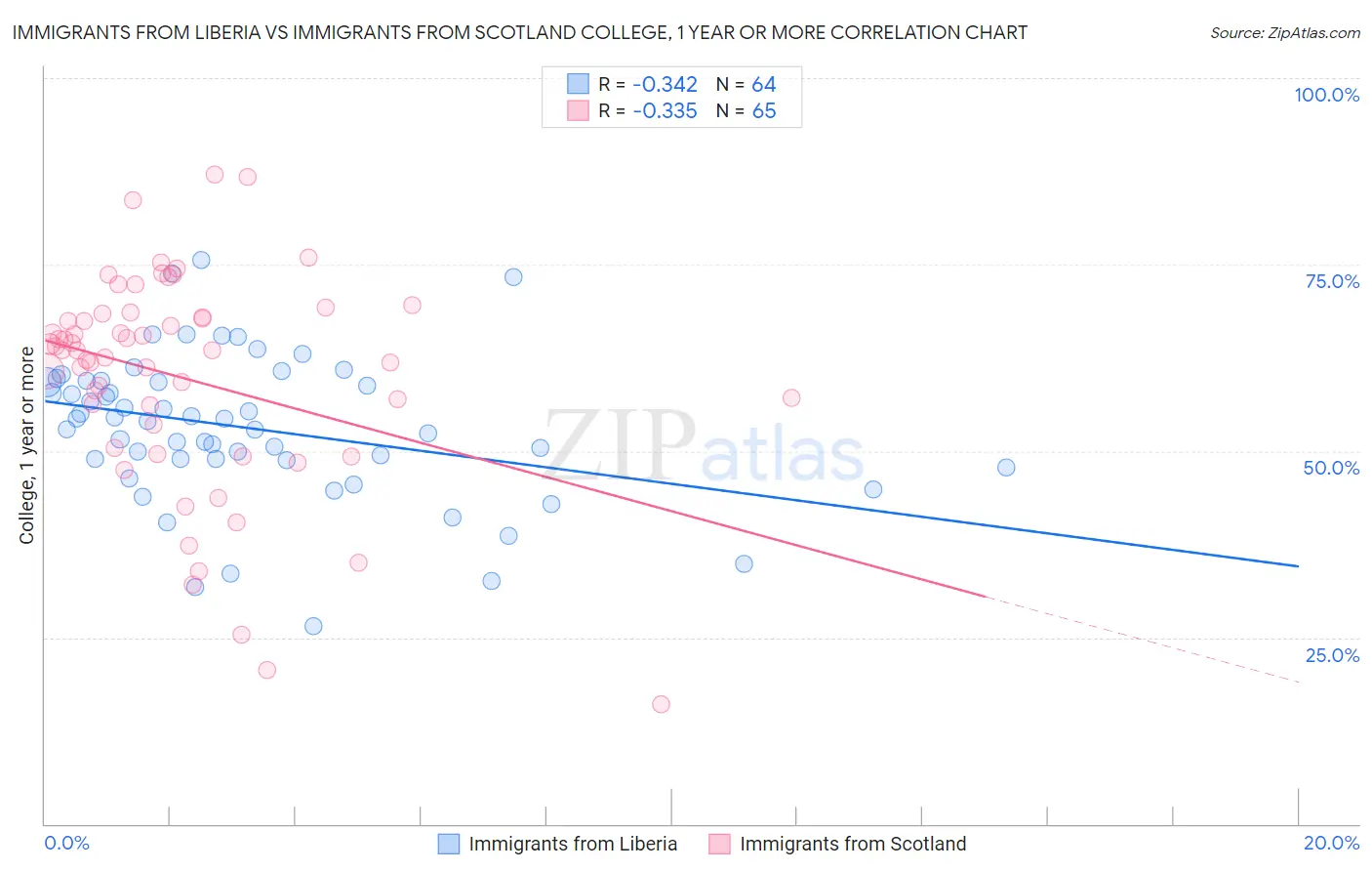 Immigrants from Liberia vs Immigrants from Scotland College, 1 year or more