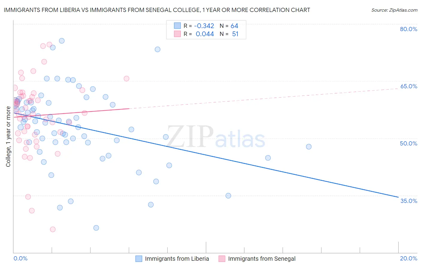 Immigrants from Liberia vs Immigrants from Senegal College, 1 year or more