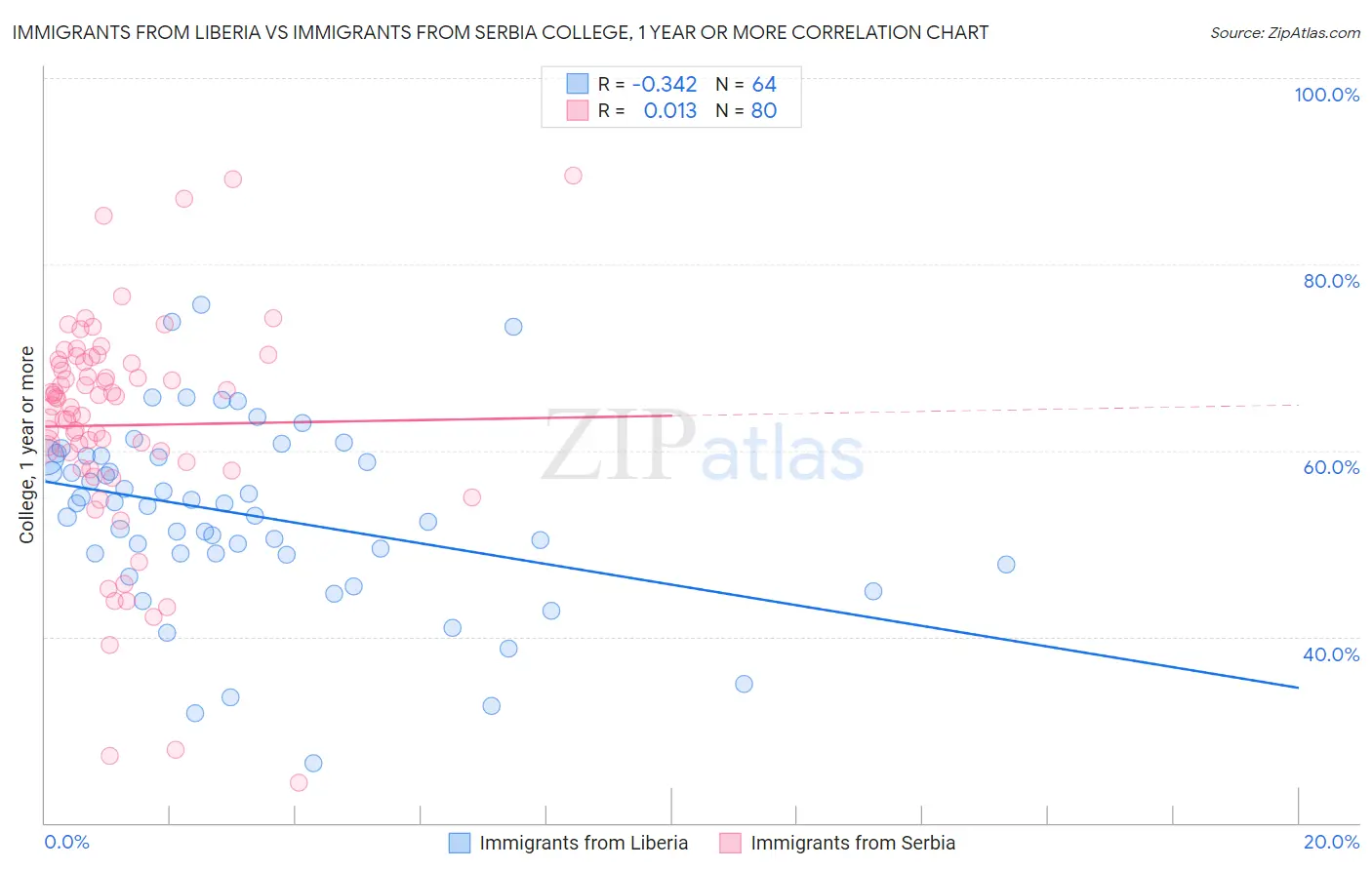 Immigrants from Liberia vs Immigrants from Serbia College, 1 year or more