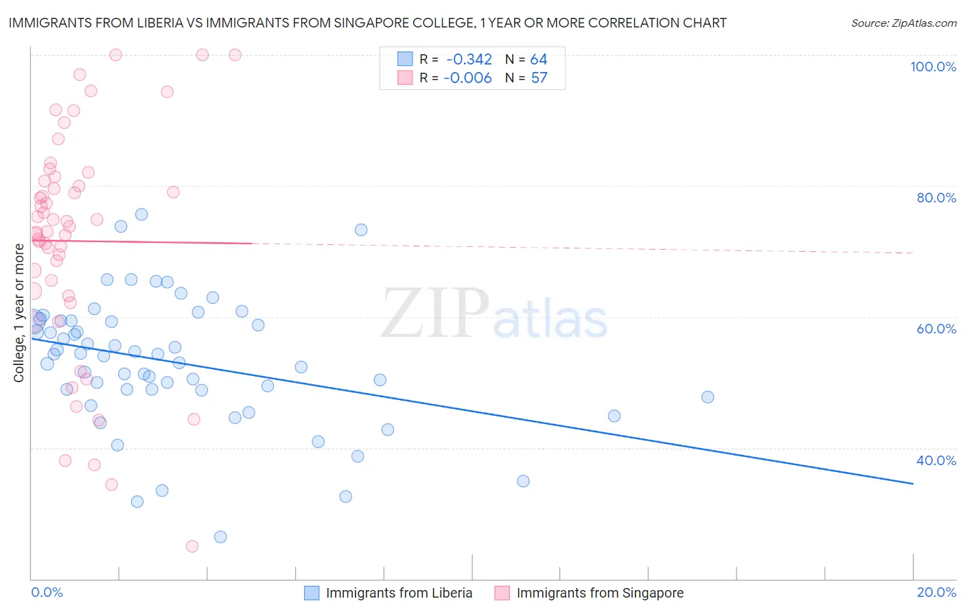 Immigrants from Liberia vs Immigrants from Singapore College, 1 year or more