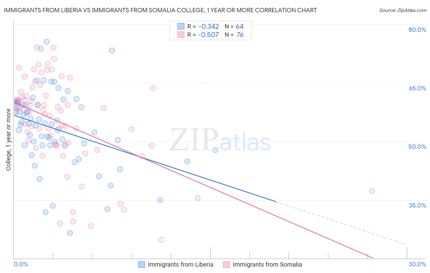 Immigrants from Liberia vs Immigrants from Somalia College, 1 year or more
