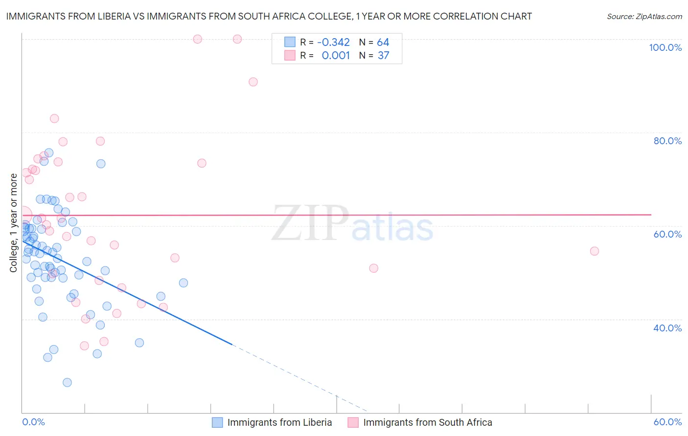 Immigrants from Liberia vs Immigrants from South Africa College, 1 year or more