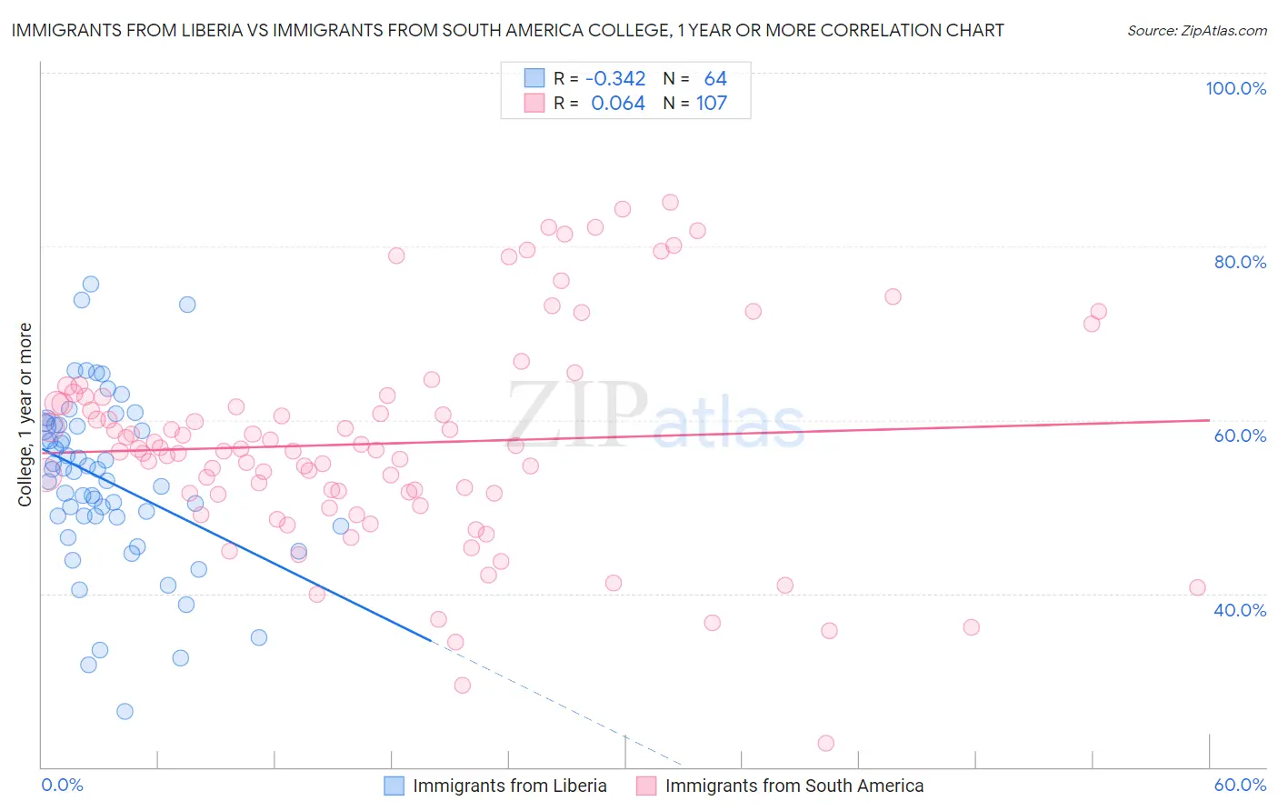 Immigrants from Liberia vs Immigrants from South America College, 1 year or more