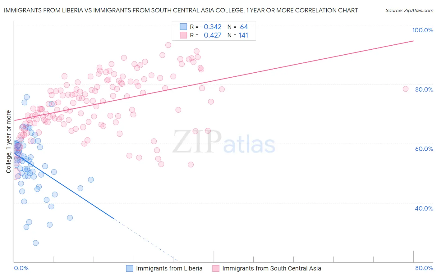 Immigrants from Liberia vs Immigrants from South Central Asia College, 1 year or more