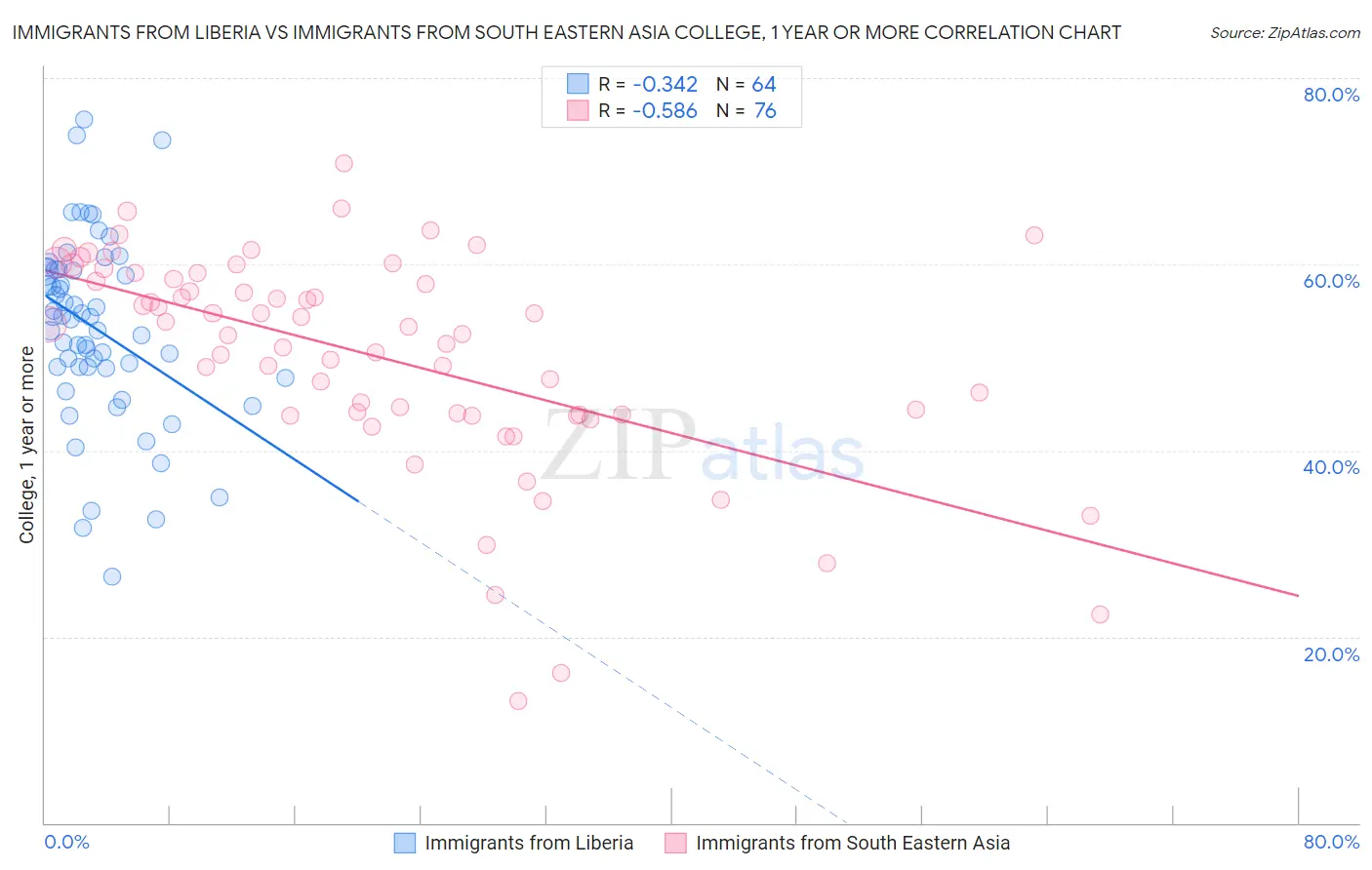 Immigrants from Liberia vs Immigrants from South Eastern Asia College, 1 year or more