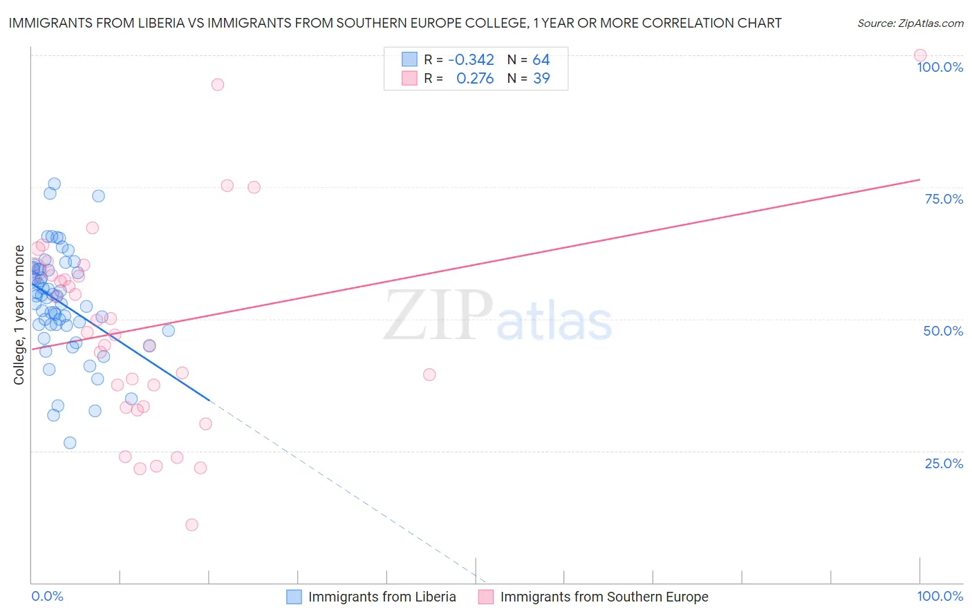 Immigrants from Liberia vs Immigrants from Southern Europe College, 1 year or more