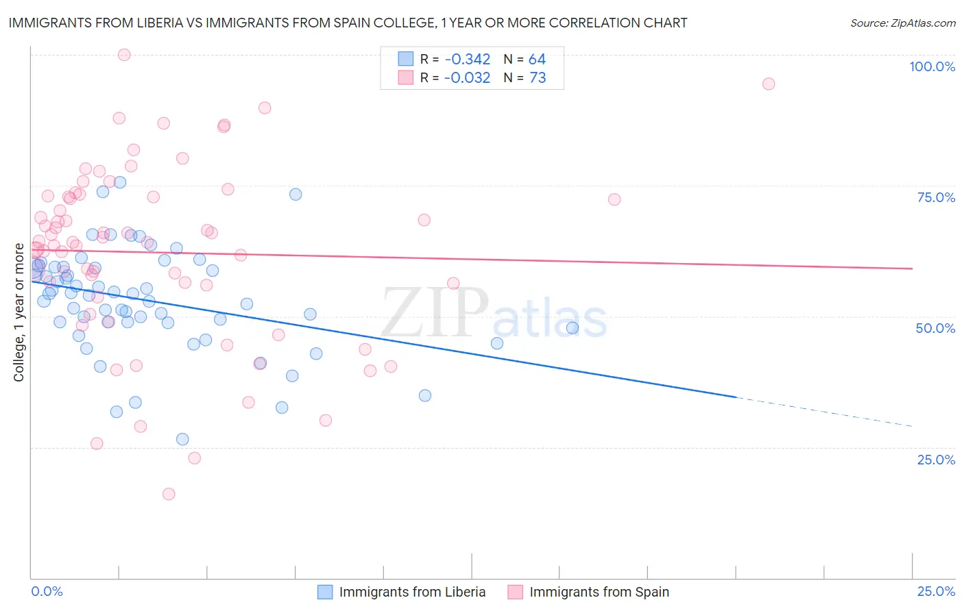 Immigrants from Liberia vs Immigrants from Spain College, 1 year or more