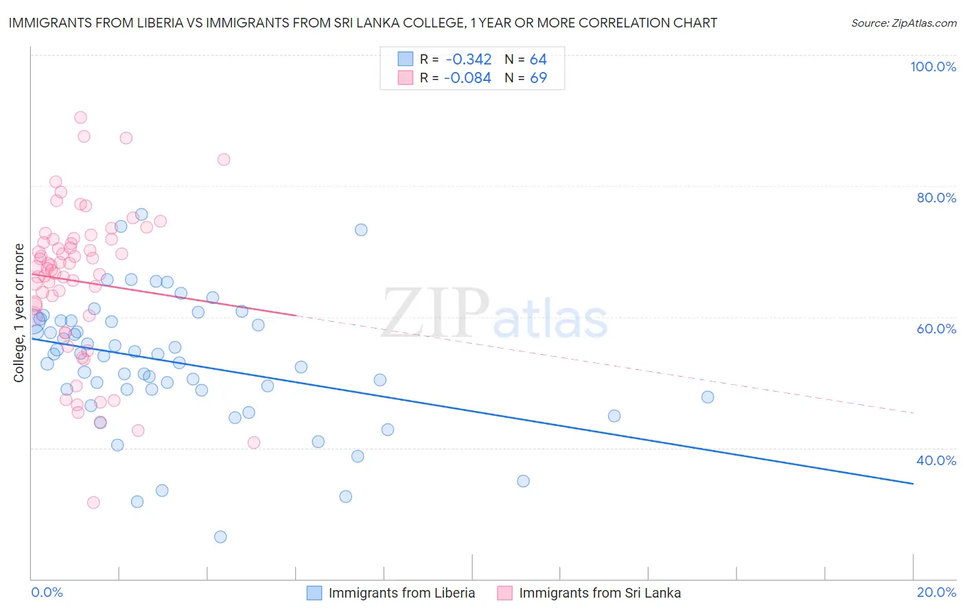 Immigrants from Liberia vs Immigrants from Sri Lanka College, 1 year or more