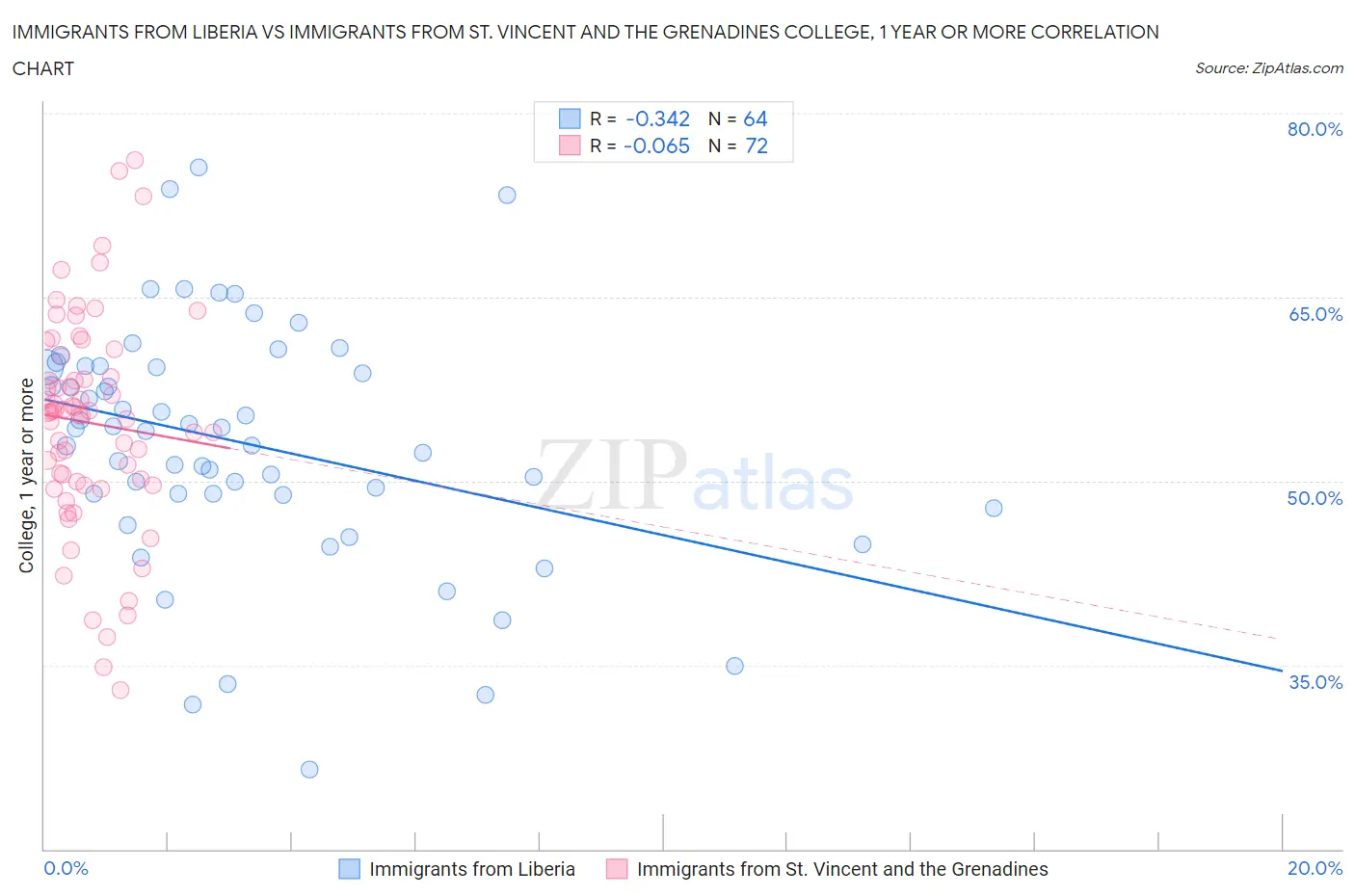Immigrants from Liberia vs Immigrants from St. Vincent and the Grenadines College, 1 year or more