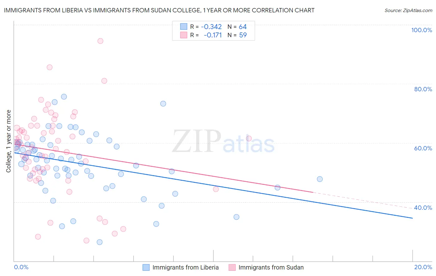 Immigrants from Liberia vs Immigrants from Sudan College, 1 year or more