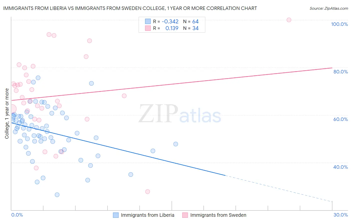 Immigrants from Liberia vs Immigrants from Sweden College, 1 year or more