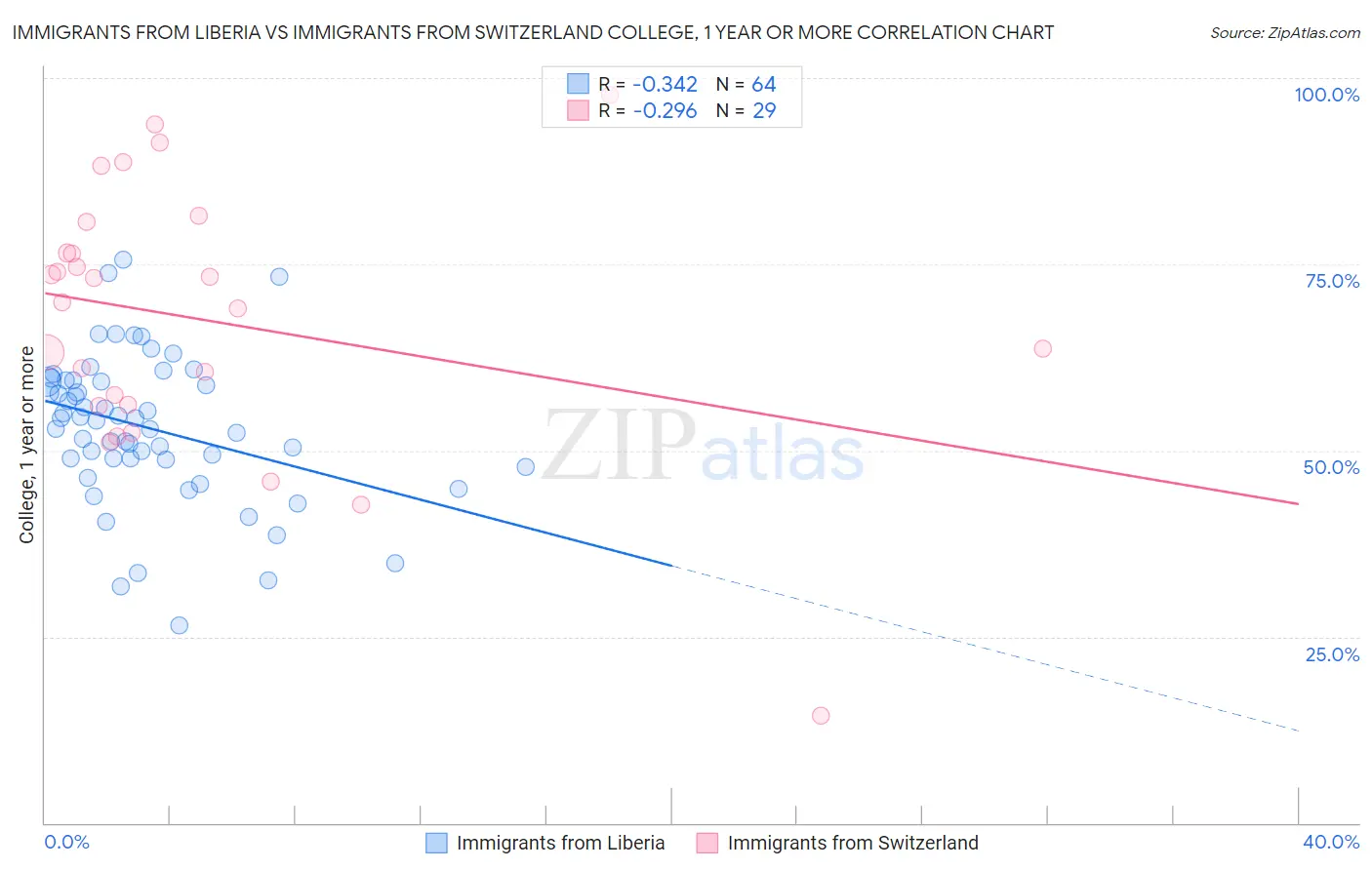 Immigrants from Liberia vs Immigrants from Switzerland College, 1 year or more