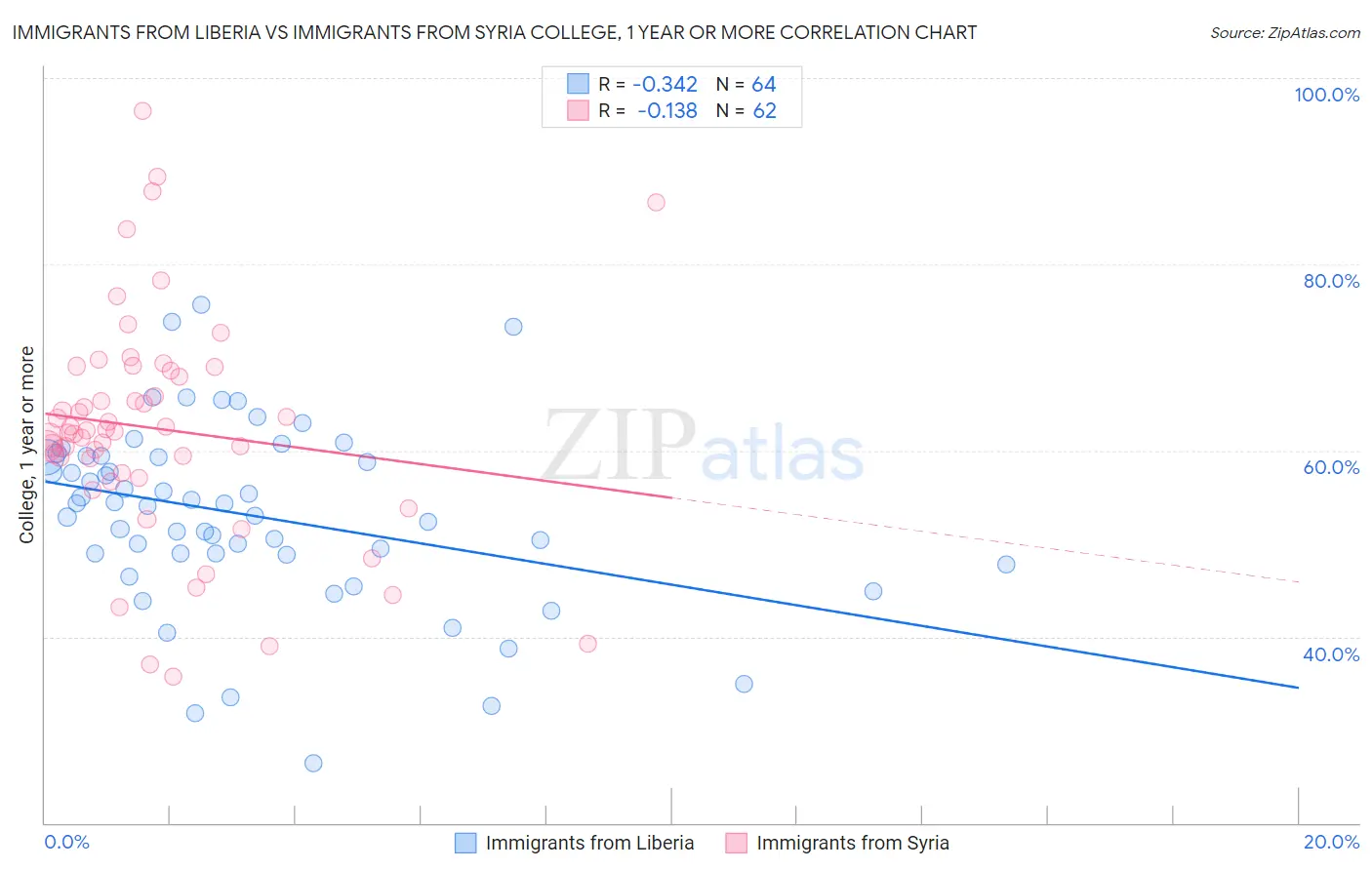 Immigrants from Liberia vs Immigrants from Syria College, 1 year or more
