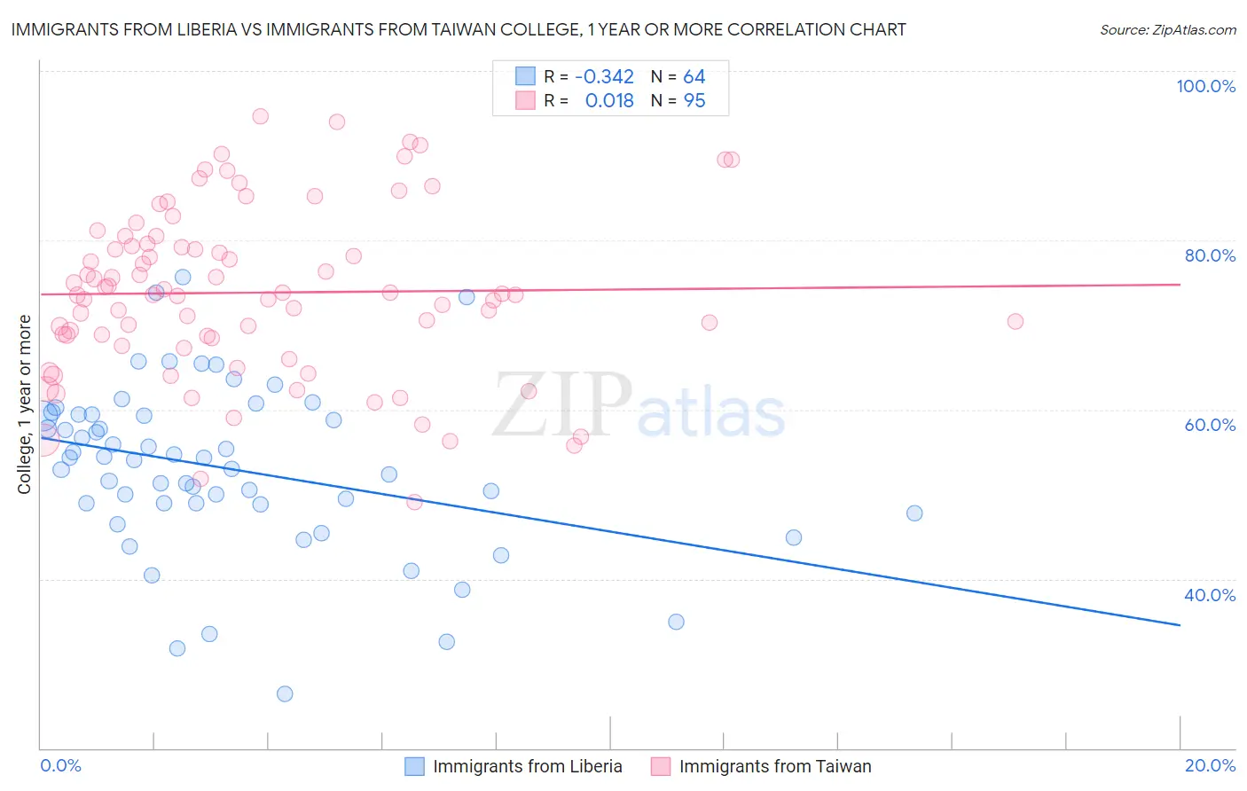 Immigrants from Liberia vs Immigrants from Taiwan College, 1 year or more