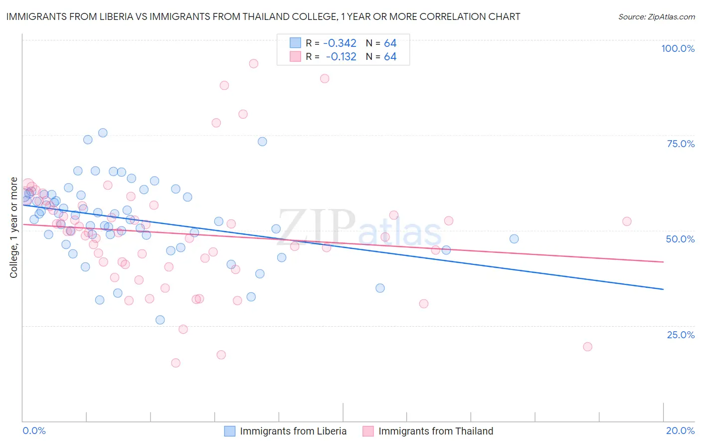 Immigrants from Liberia vs Immigrants from Thailand College, 1 year or more