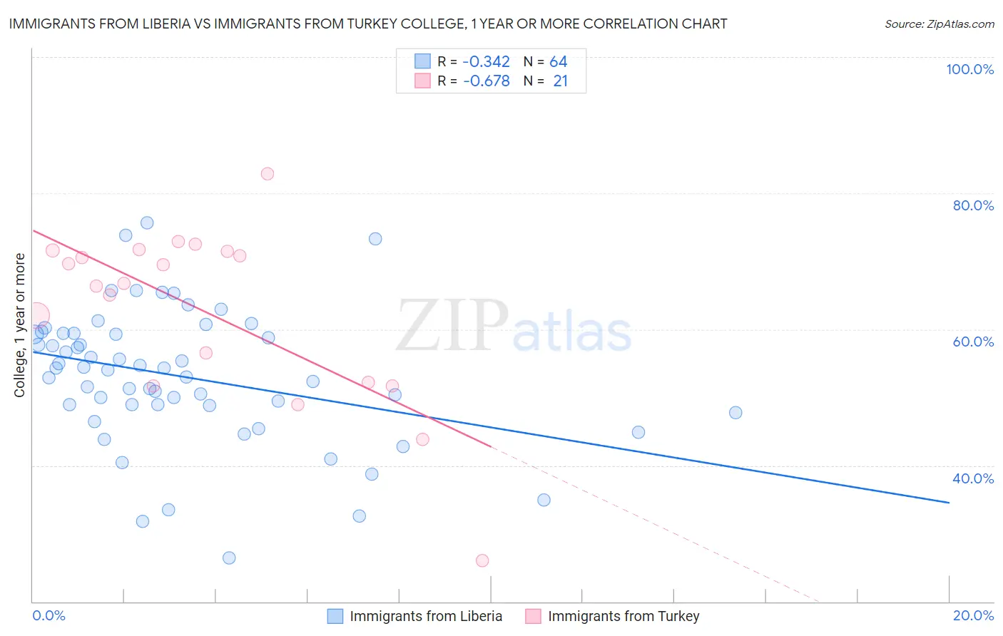 Immigrants from Liberia vs Immigrants from Turkey College, 1 year or more