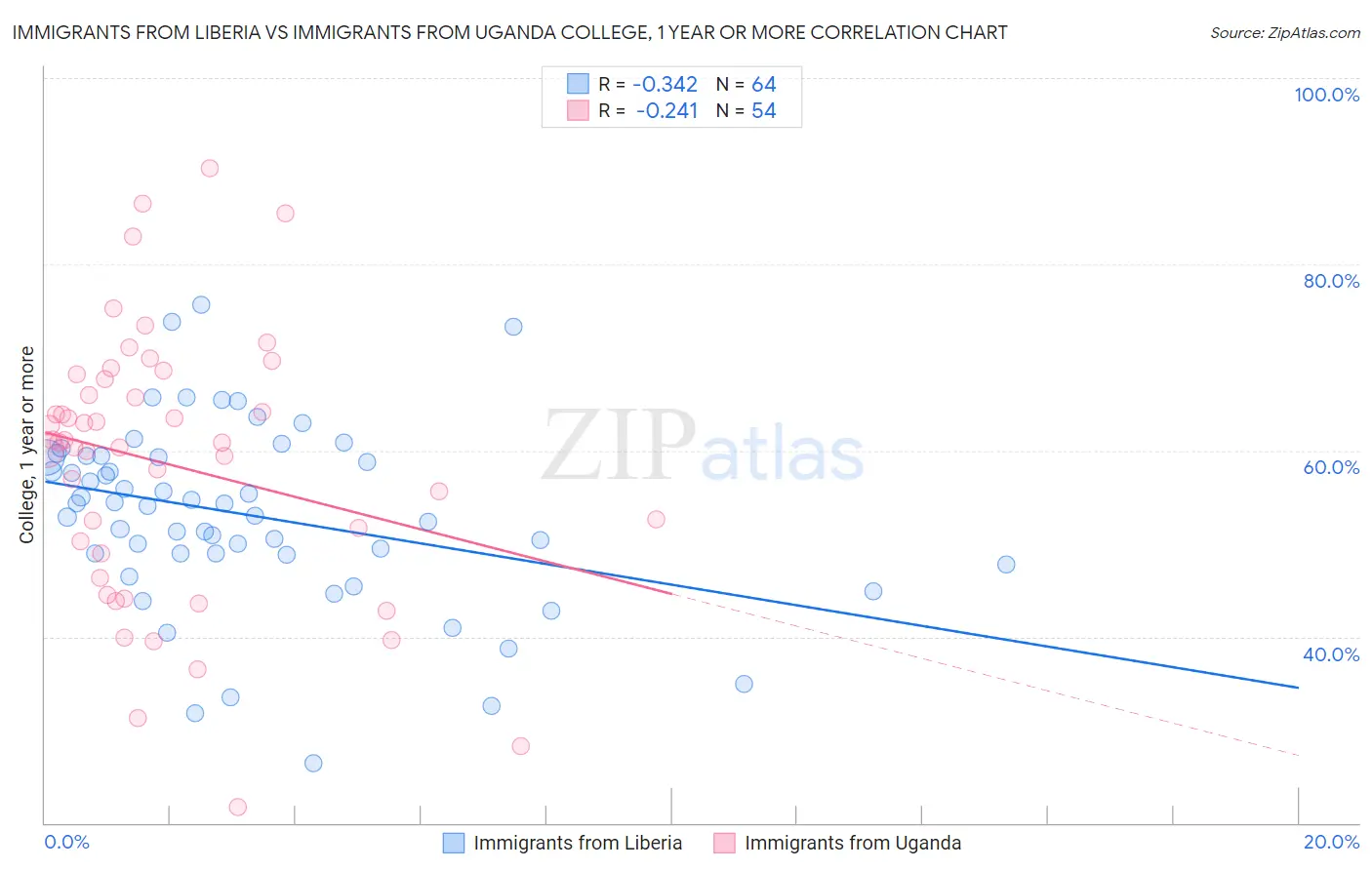Immigrants from Liberia vs Immigrants from Uganda College, 1 year or more