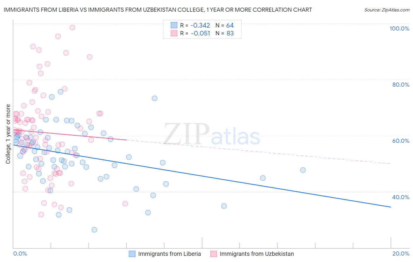 Immigrants from Liberia vs Immigrants from Uzbekistan College, 1 year or more