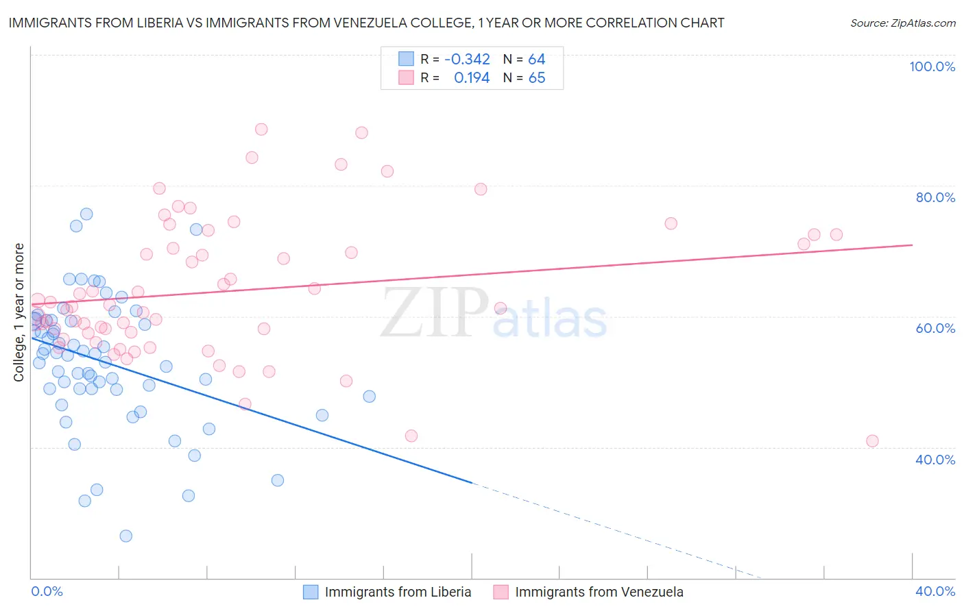 Immigrants from Liberia vs Immigrants from Venezuela College, 1 year or more