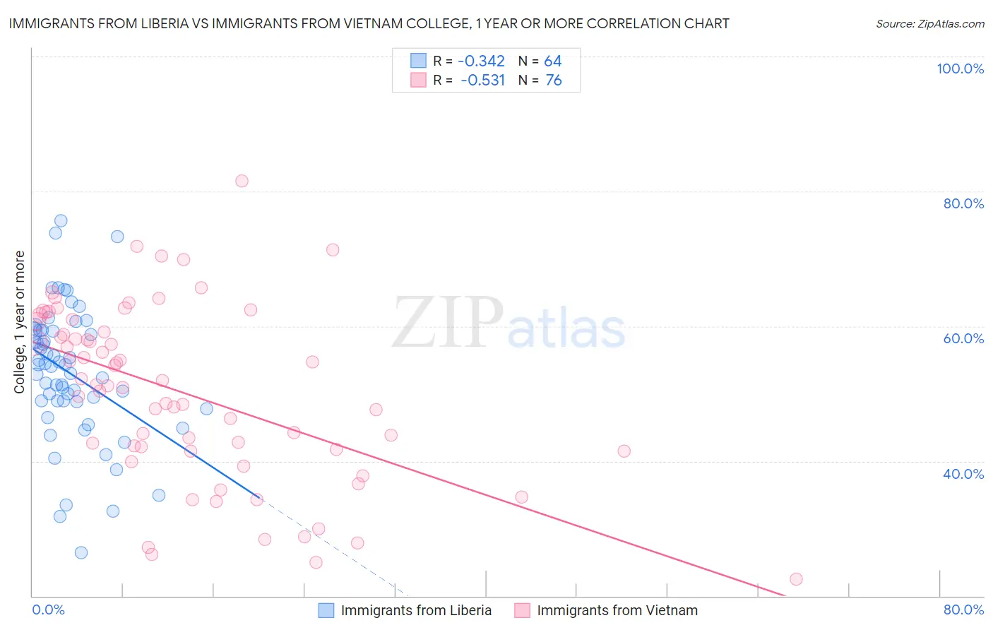Immigrants from Liberia vs Immigrants from Vietnam College, 1 year or more