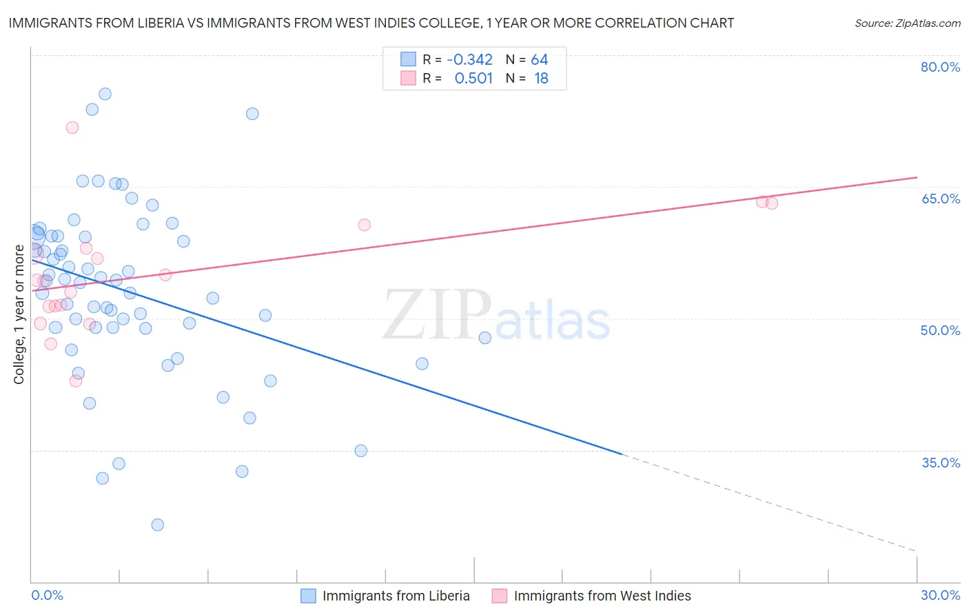 Immigrants from Liberia vs Immigrants from West Indies College, 1 year or more