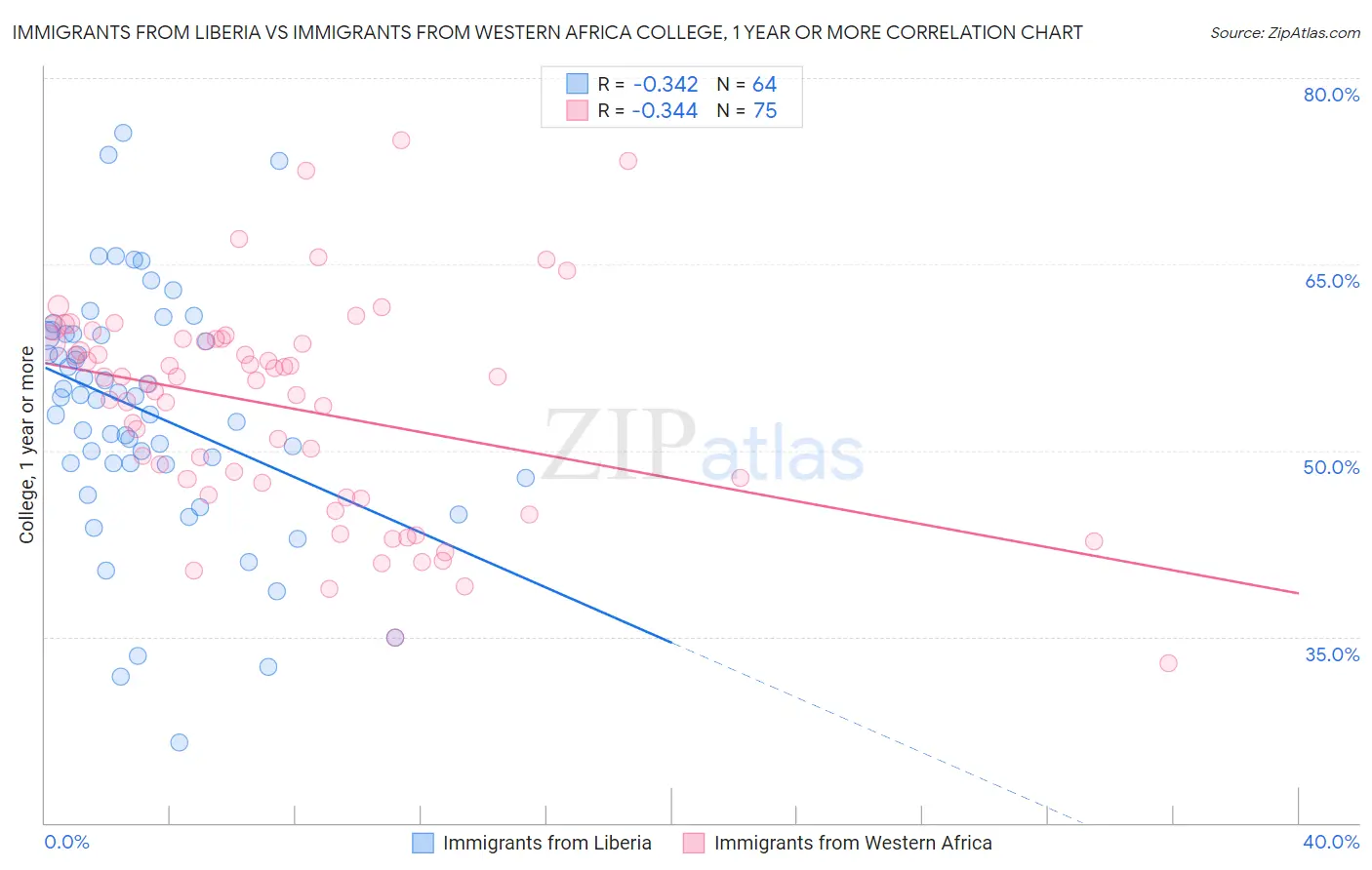 Immigrants from Liberia vs Immigrants from Western Africa College, 1 year or more