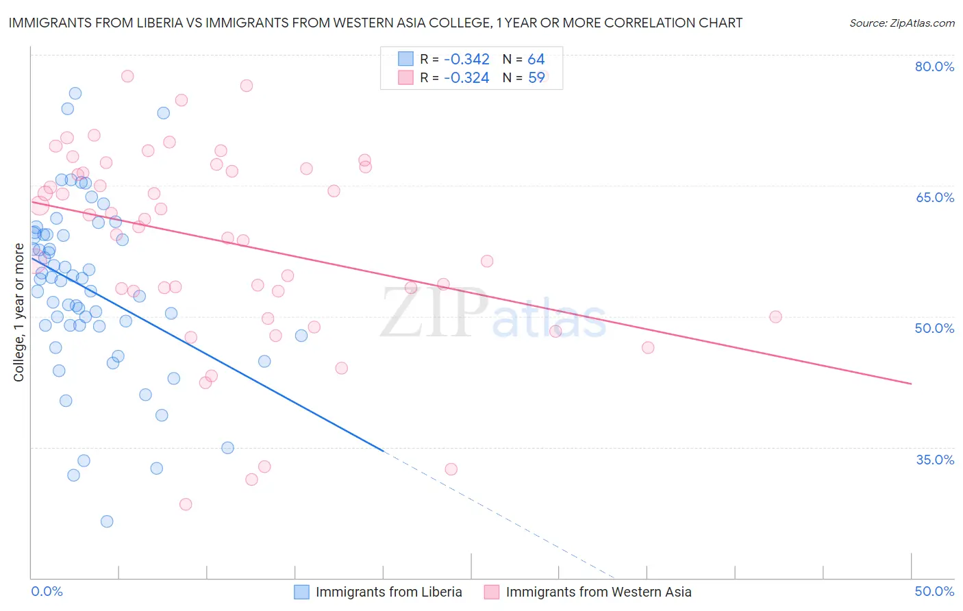 Immigrants from Liberia vs Immigrants from Western Asia College, 1 year or more
