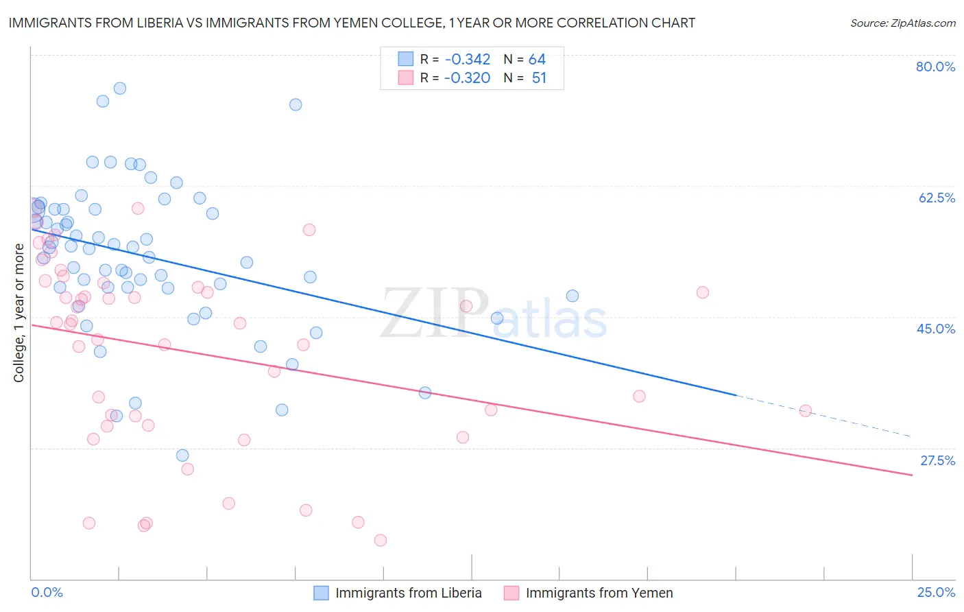 Immigrants from Liberia vs Immigrants from Yemen College, 1 year or more
