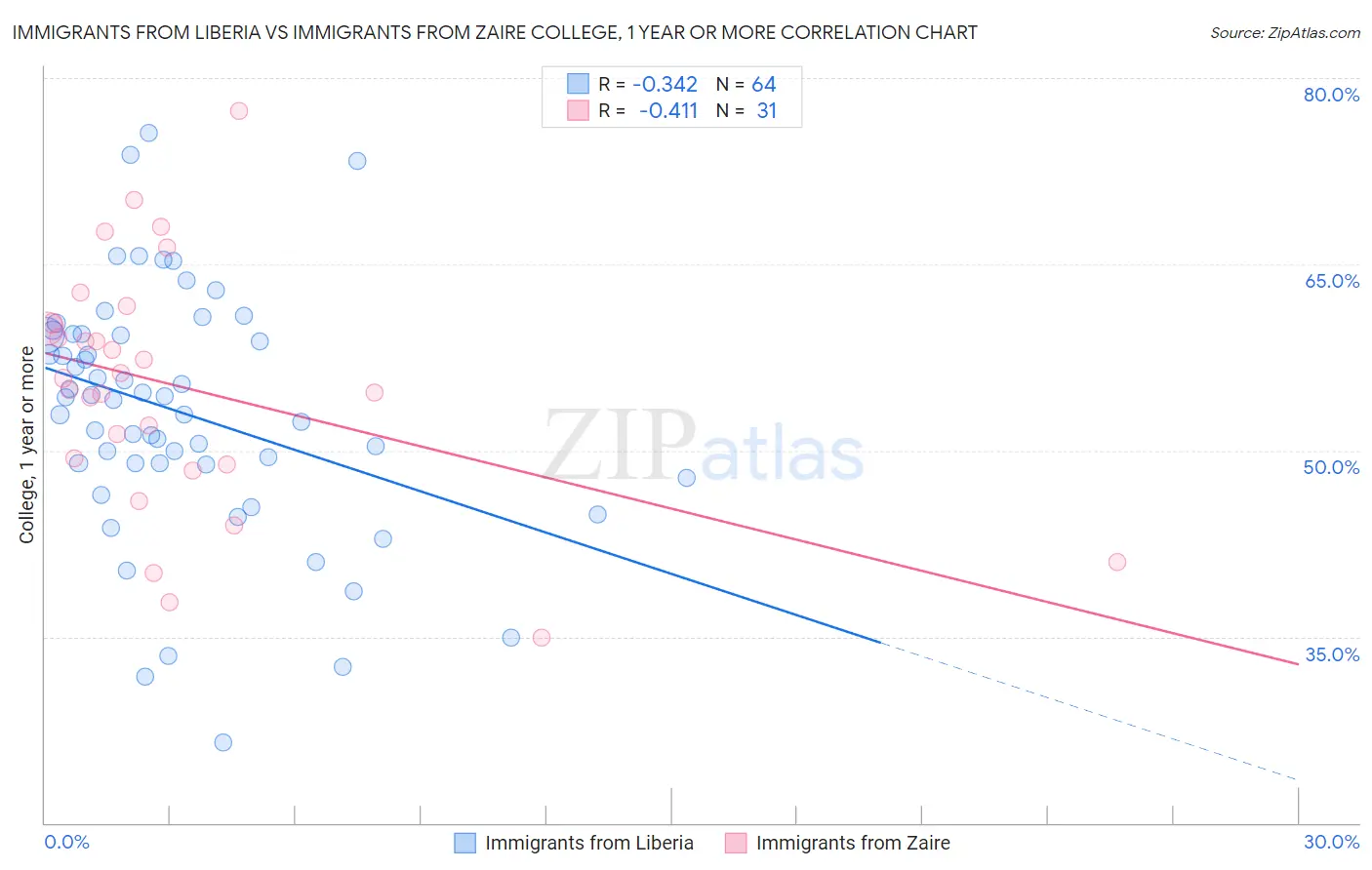 Immigrants from Liberia vs Immigrants from Zaire College, 1 year or more