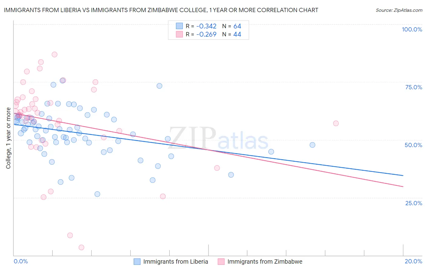 Immigrants from Liberia vs Immigrants from Zimbabwe College, 1 year or more