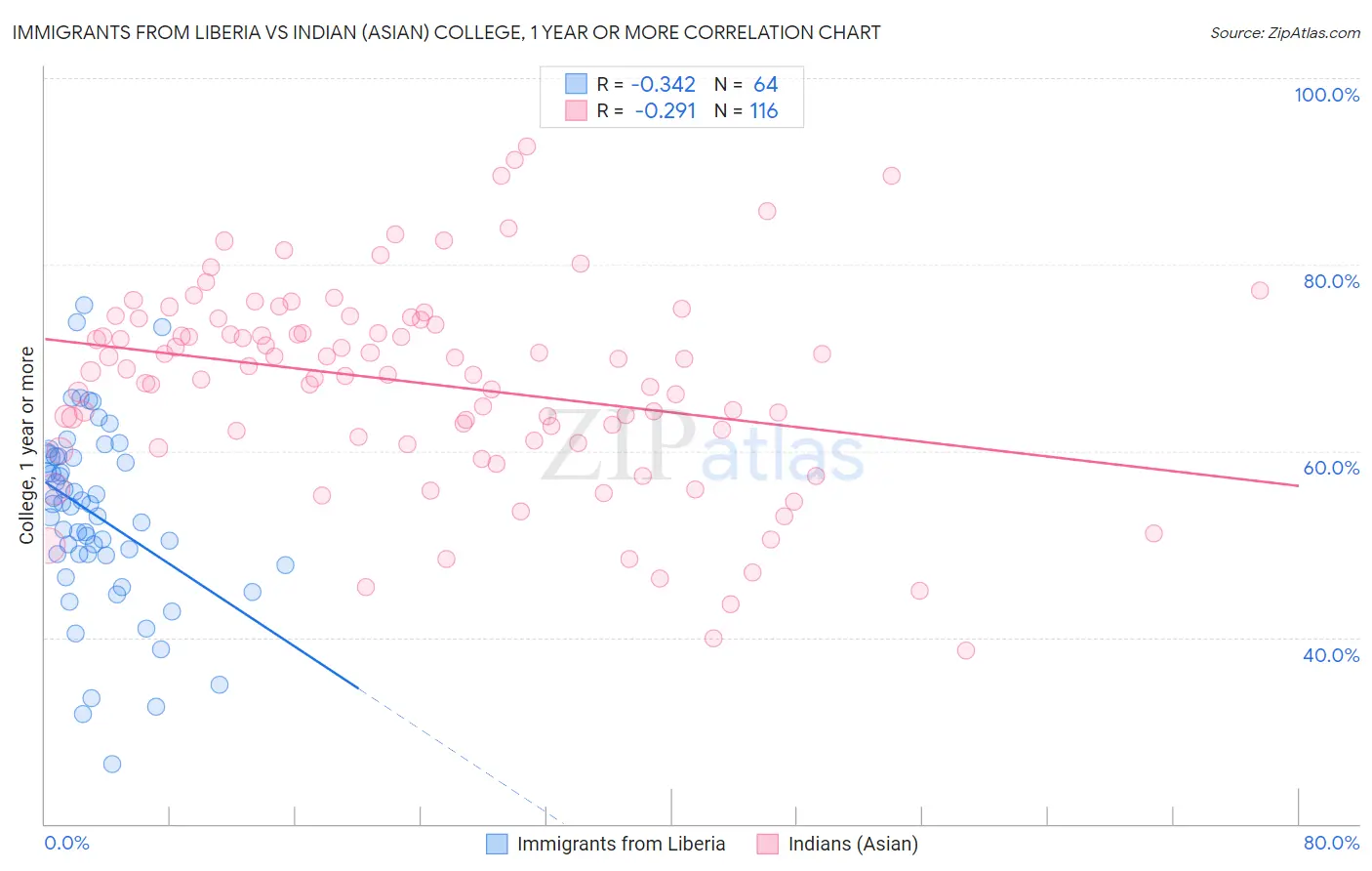 Immigrants from Liberia vs Indian (Asian) College, 1 year or more