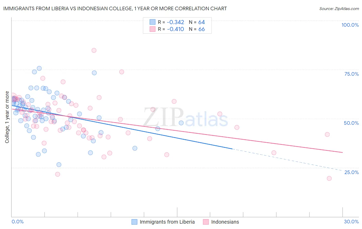 Immigrants from Liberia vs Indonesian College, 1 year or more