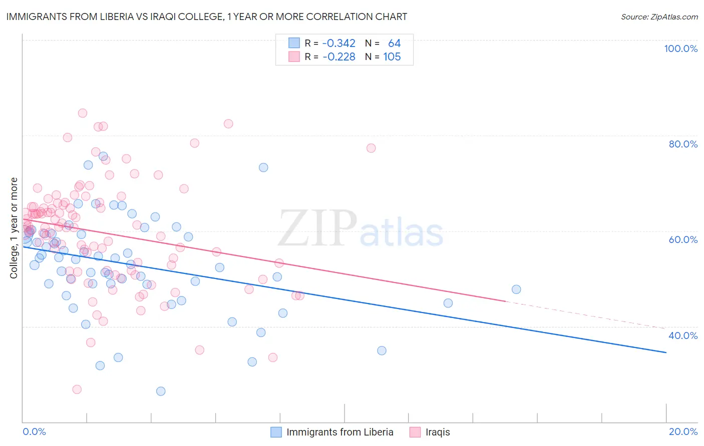 Immigrants from Liberia vs Iraqi College, 1 year or more