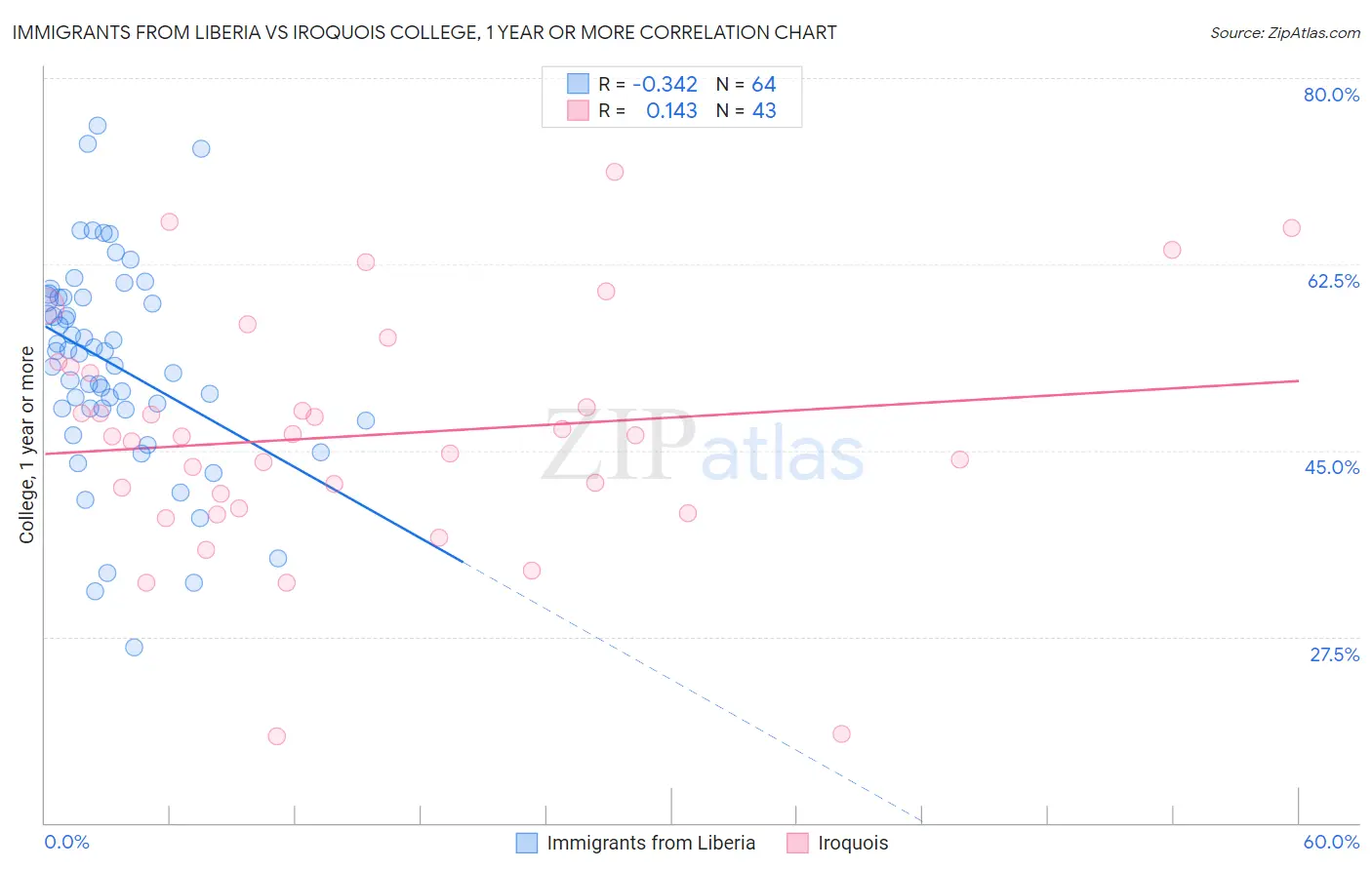 Immigrants from Liberia vs Iroquois College, 1 year or more